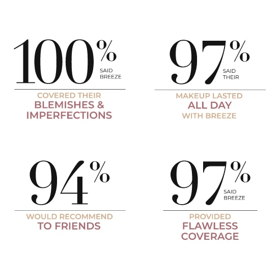 Image graphic with different percentages and statistics. Stats read as follows: 100% said Breeze covered their blemishes and imperfections, 97% said their makeup lasted all day with Breeze, 94% would recommend to friends, and 97% said Breeze provided flawless coverage.