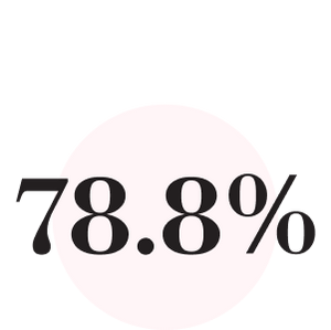Text graphic that says 78.8 percent