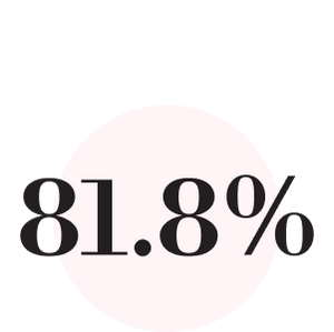 Text graphic that says 81.8 percent