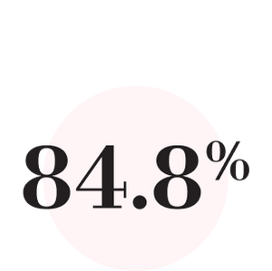 Text graphic that says 84.8 percent
